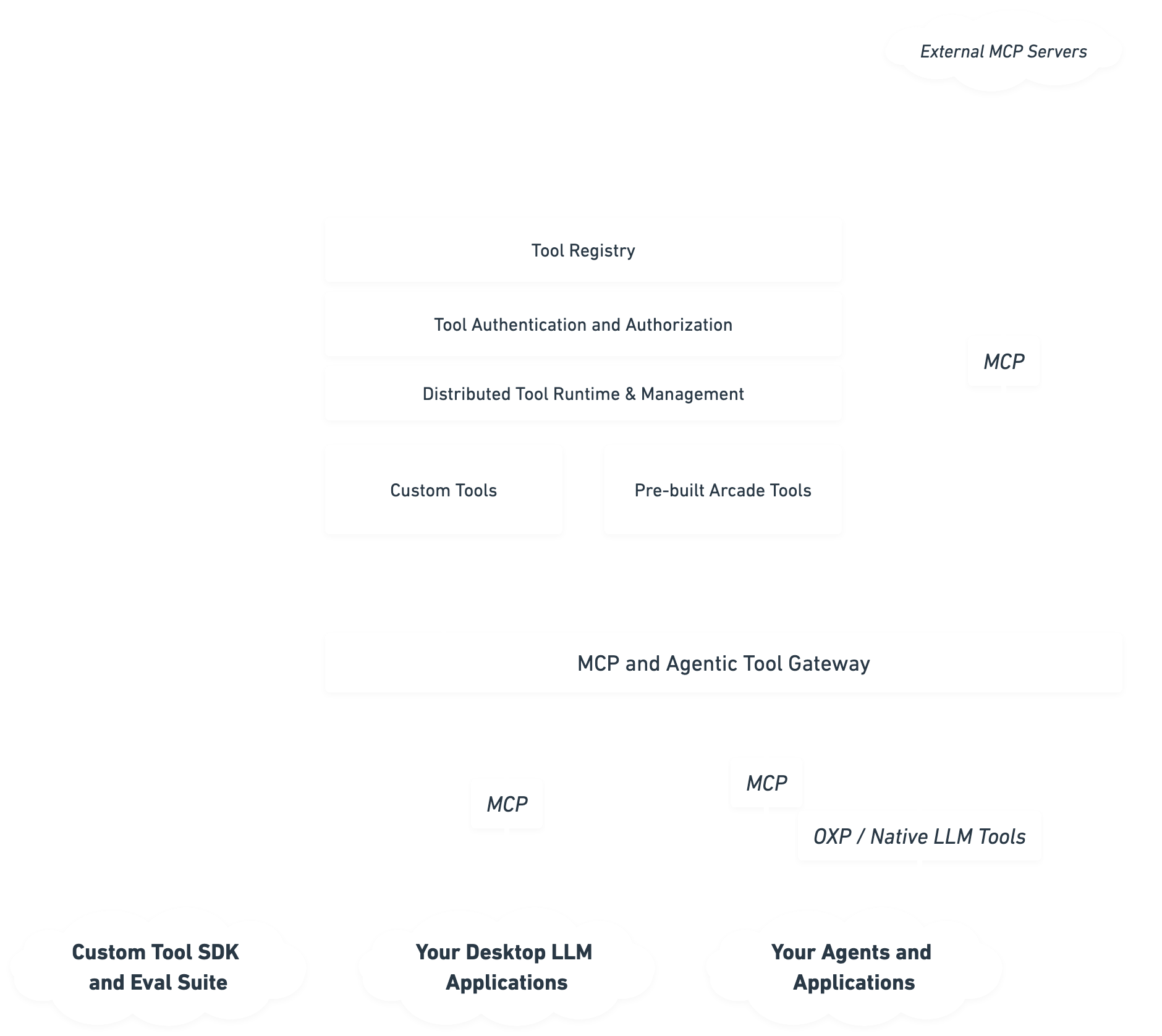 arcade overview